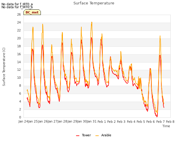 plot of Surface Temperature