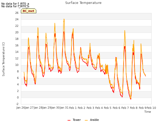 plot of Surface Temperature