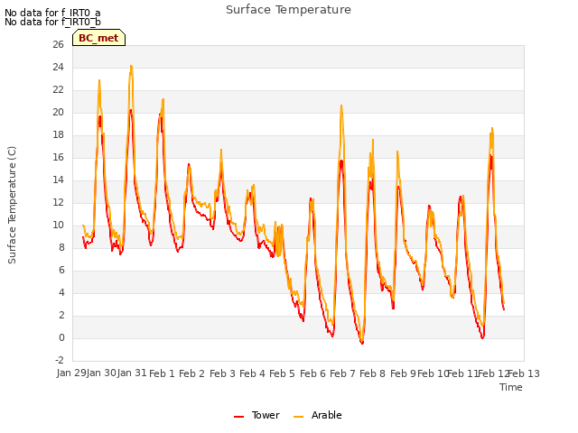 plot of Surface Temperature