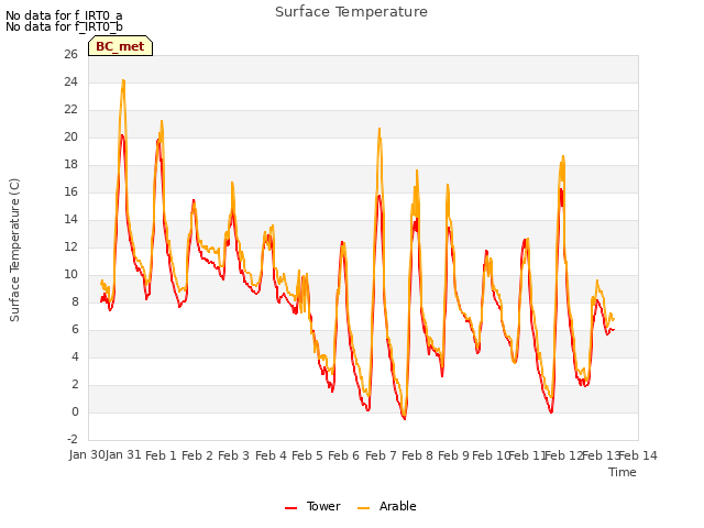 plot of Surface Temperature