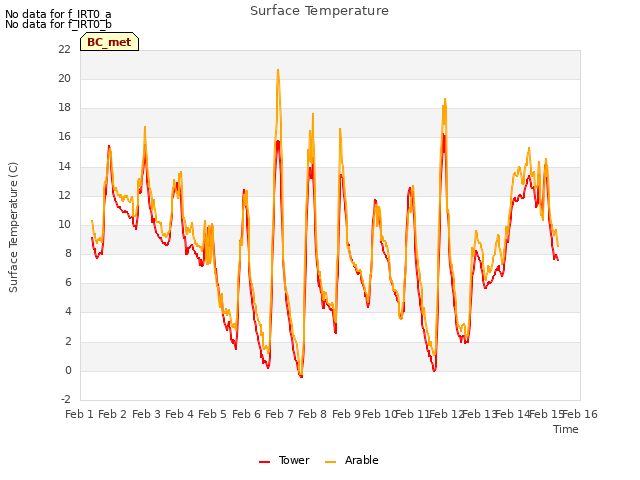 plot of Surface Temperature