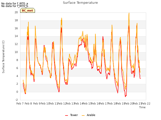 plot of Surface Temperature