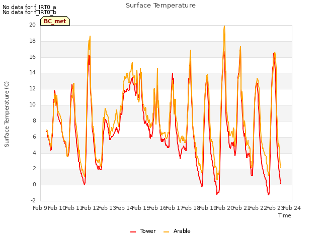 plot of Surface Temperature