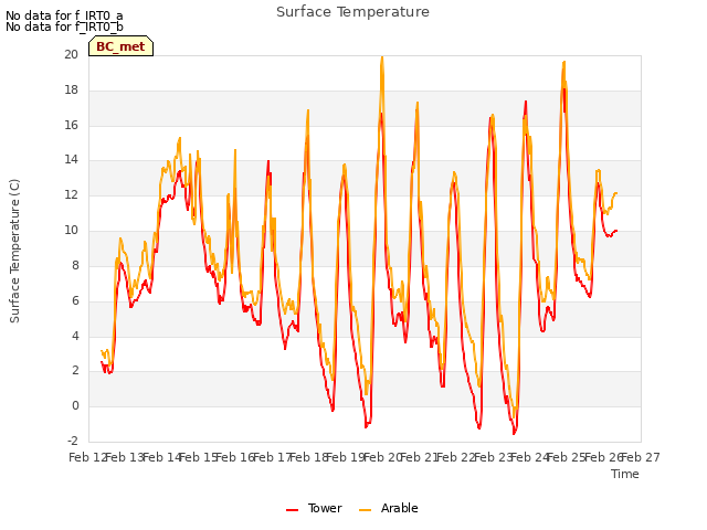 plot of Surface Temperature