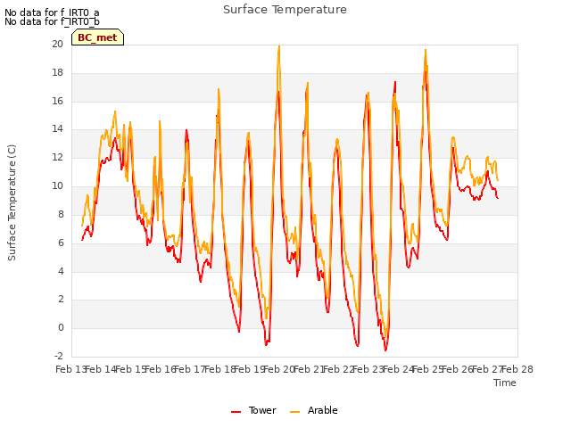 plot of Surface Temperature