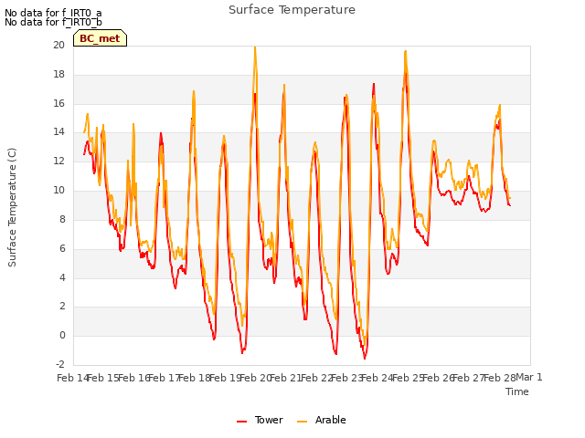 plot of Surface Temperature