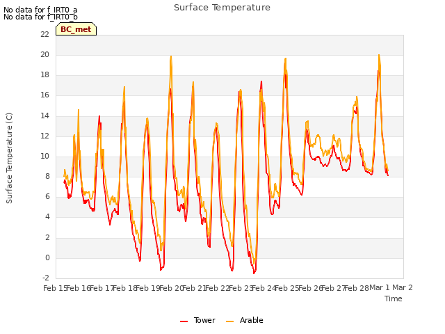 plot of Surface Temperature