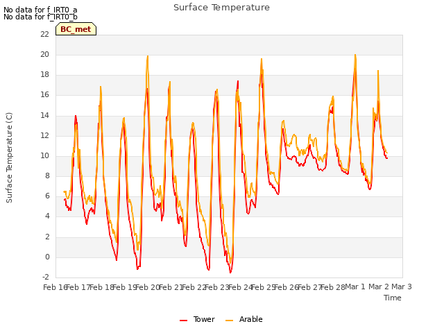 plot of Surface Temperature