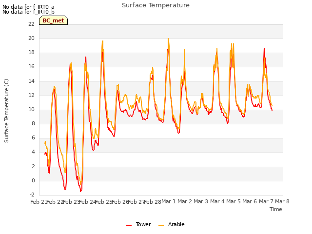 plot of Surface Temperature