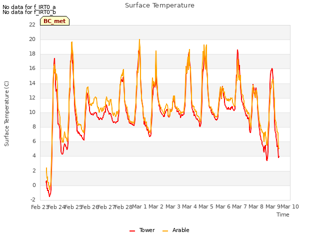 plot of Surface Temperature