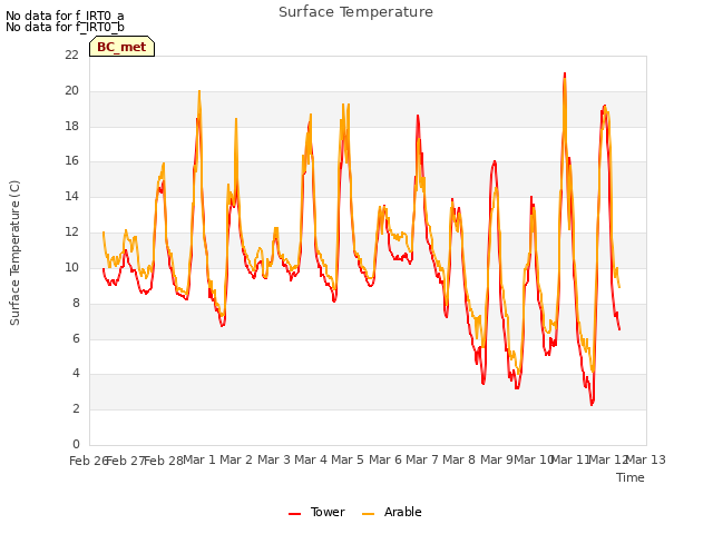 plot of Surface Temperature