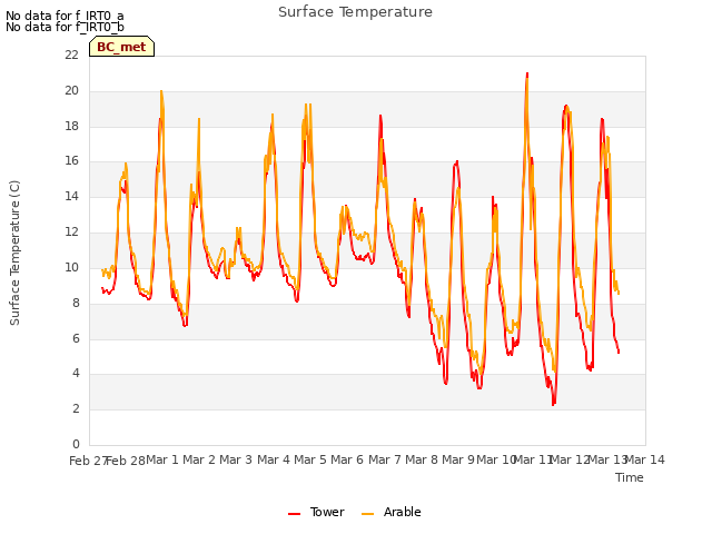 plot of Surface Temperature