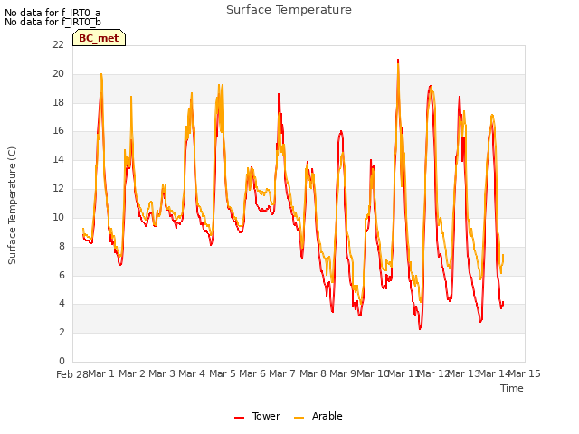 plot of Surface Temperature