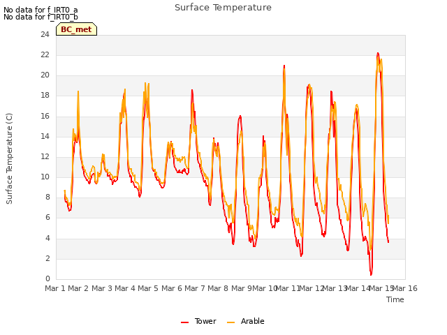 plot of Surface Temperature