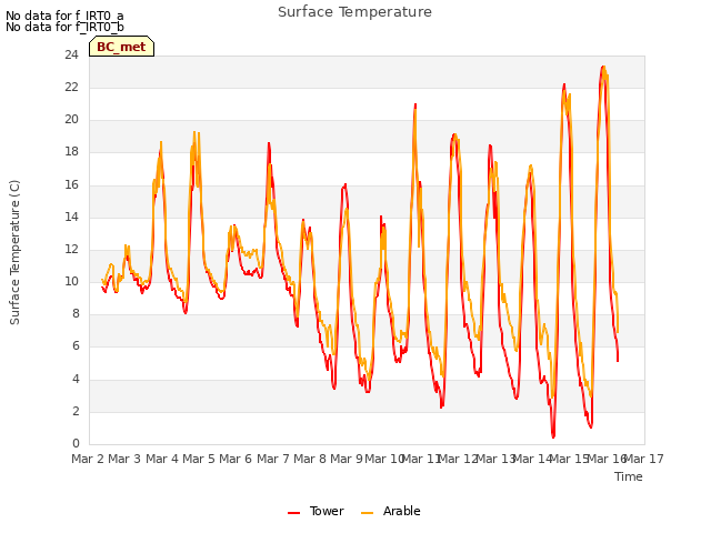 plot of Surface Temperature