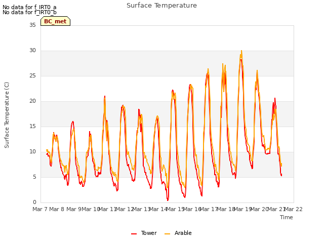 plot of Surface Temperature