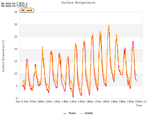 plot of Surface Temperature