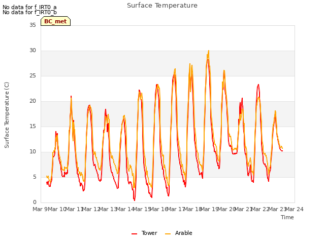 plot of Surface Temperature