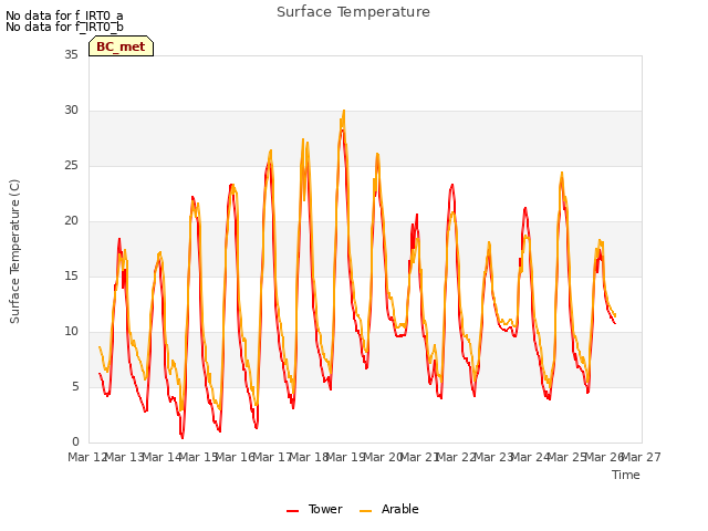 plot of Surface Temperature