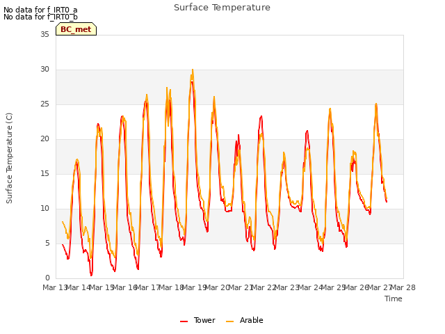 plot of Surface Temperature