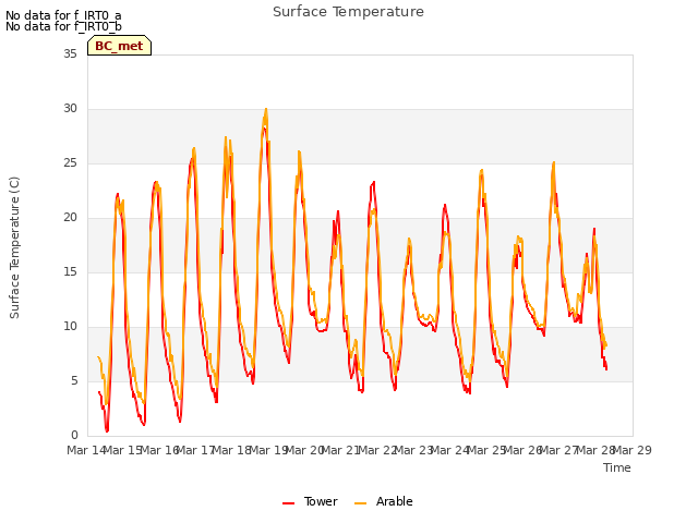 plot of Surface Temperature