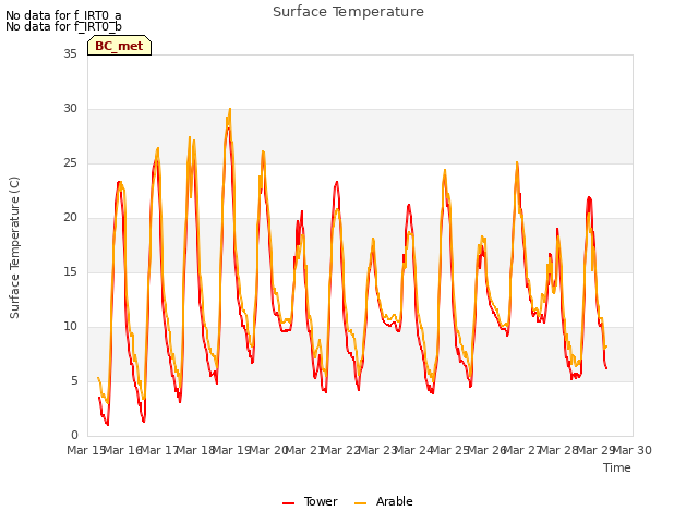 plot of Surface Temperature