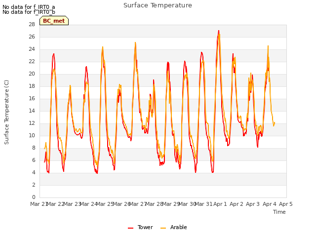 plot of Surface Temperature