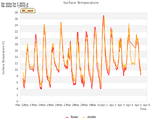 plot of Surface Temperature