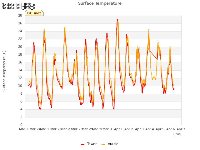 plot of Surface Temperature