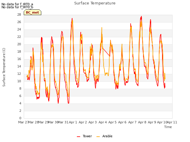 plot of Surface Temperature