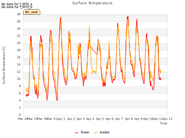 plot of Surface Temperature