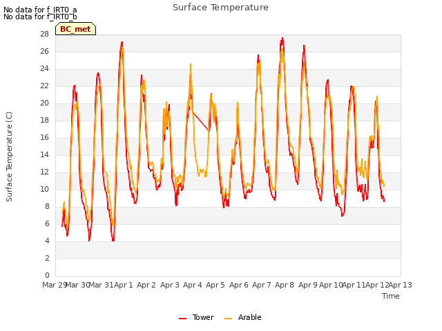 plot of Surface Temperature