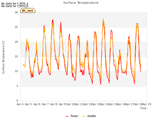 plot of Surface Temperature