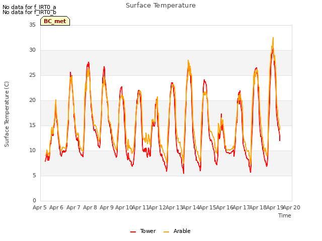 plot of Surface Temperature