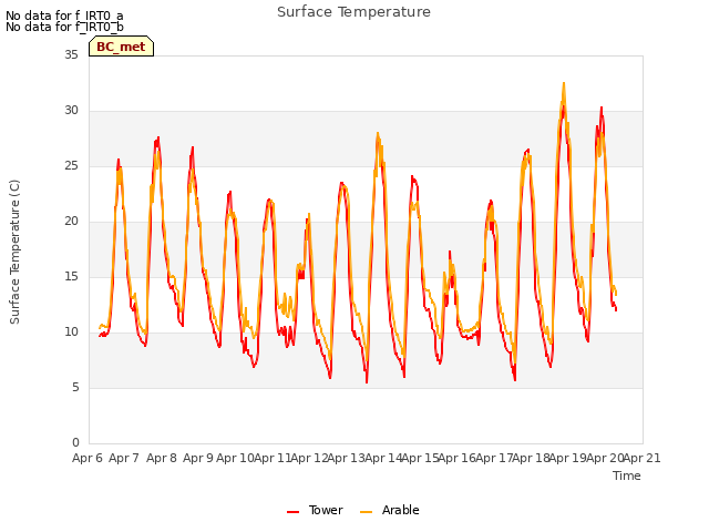 plot of Surface Temperature