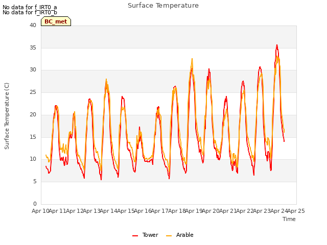 plot of Surface Temperature