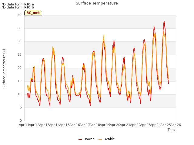 plot of Surface Temperature