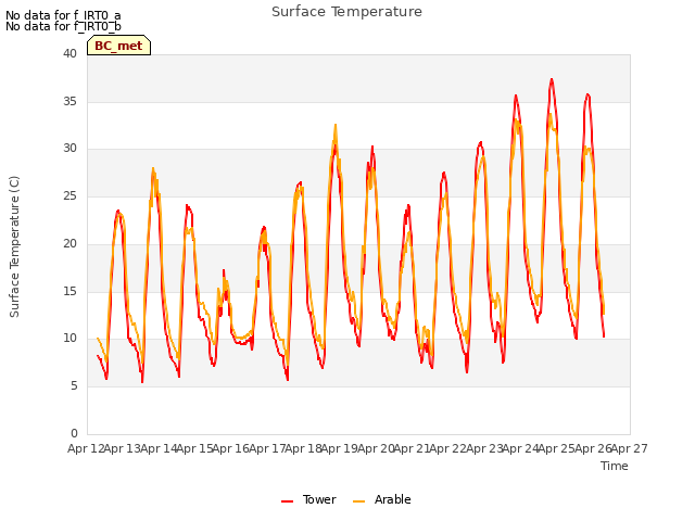 plot of Surface Temperature