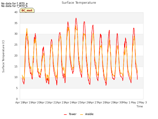 plot of Surface Temperature