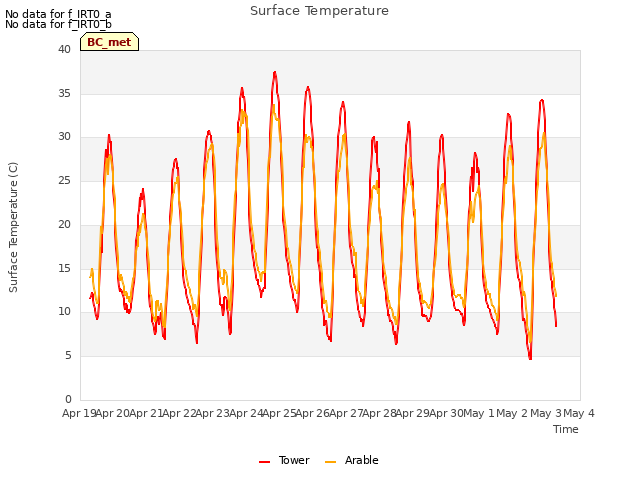 plot of Surface Temperature