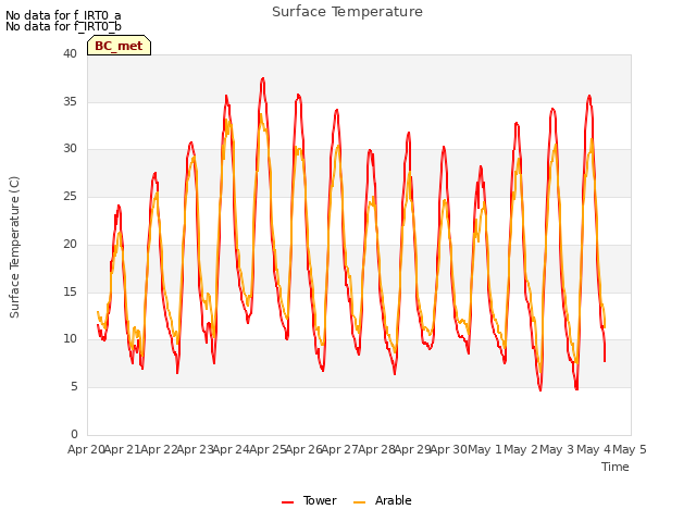 plot of Surface Temperature