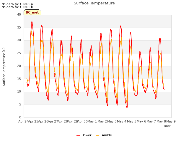 plot of Surface Temperature