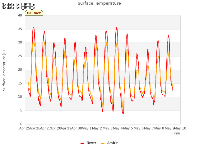 plot of Surface Temperature