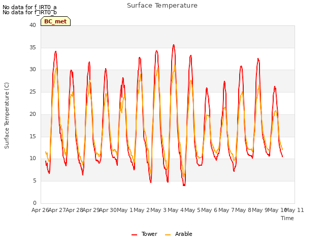 plot of Surface Temperature