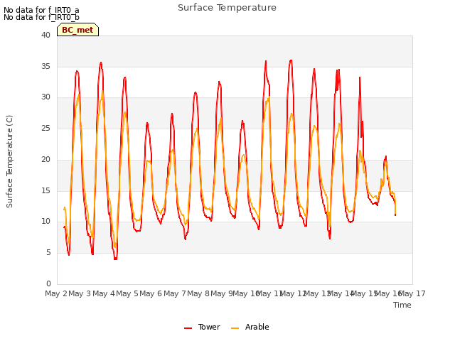 plot of Surface Temperature