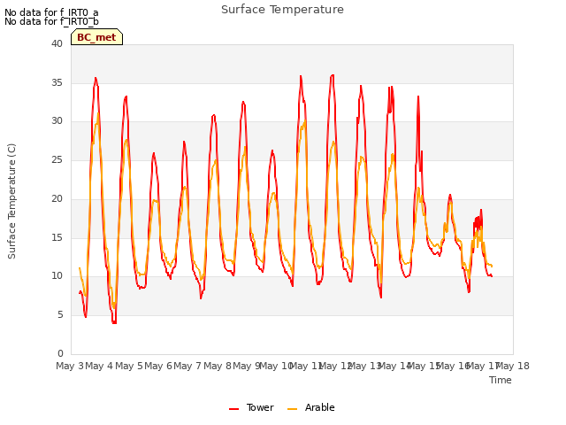 plot of Surface Temperature