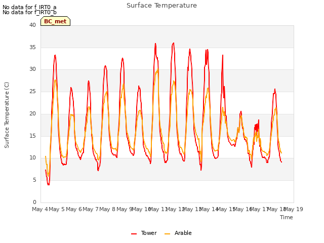 plot of Surface Temperature