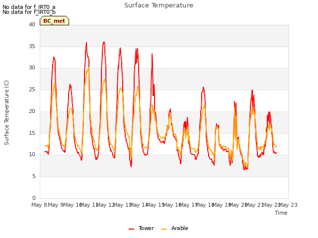 plot of Surface Temperature