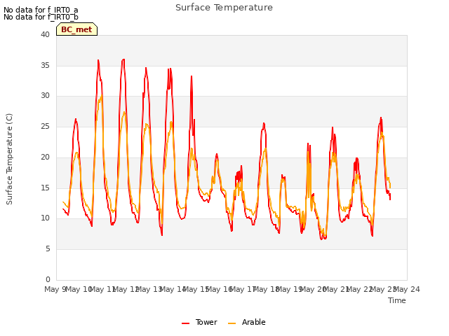 plot of Surface Temperature