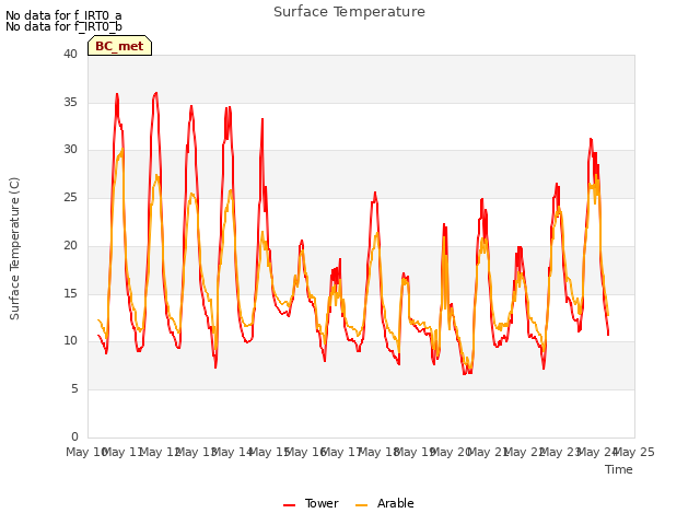 plot of Surface Temperature